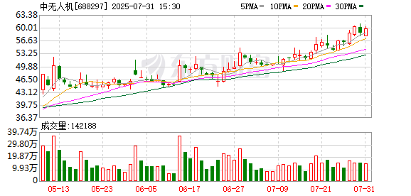 啥叫股票配资呢 中无人机：公司暂未开展股票回购