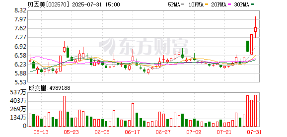 配资炒股门户 贝因美：董事陈玉泉因退休辞职